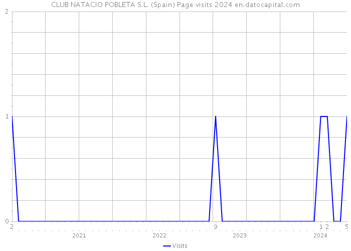 CLUB NATACIO POBLETA S.L. (Spain) Page visits 2024 