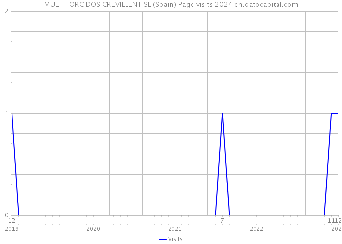 MULTITORCIDOS CREVILLENT SL (Spain) Page visits 2024 