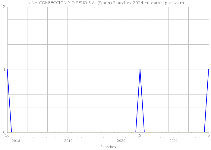 NINA CONFECCION Y DISENO S.A. (Spain) Searches 2024 