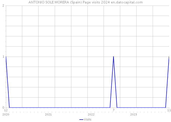 ANTONIO SOLE MORERA (Spain) Page visits 2024 