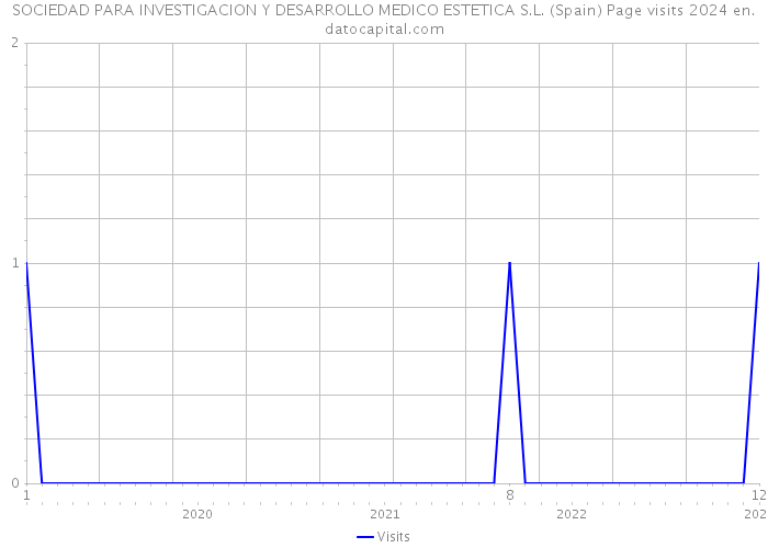 SOCIEDAD PARA INVESTIGACION Y DESARROLLO MEDICO ESTETICA S.L. (Spain) Page visits 2024 