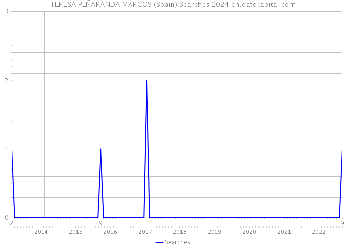 TERESA PEÑARANDA MARCOS (Spain) Searches 2024 