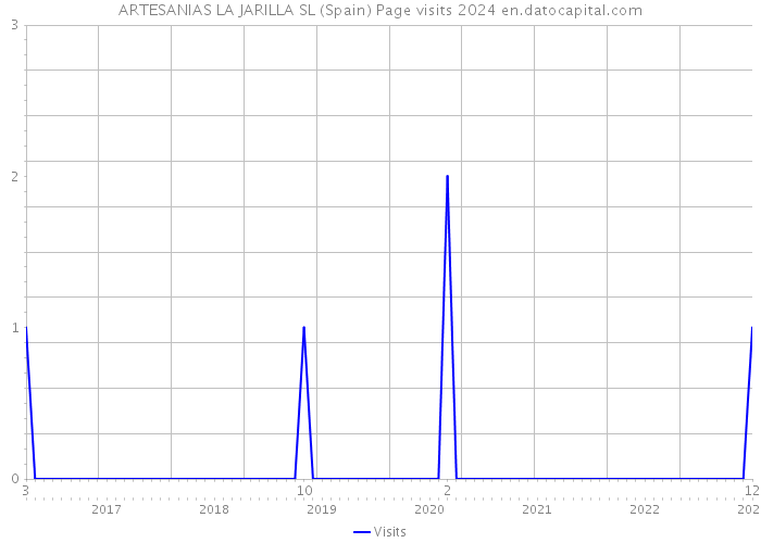 ARTESANIAS LA JARILLA SL (Spain) Page visits 2024 
