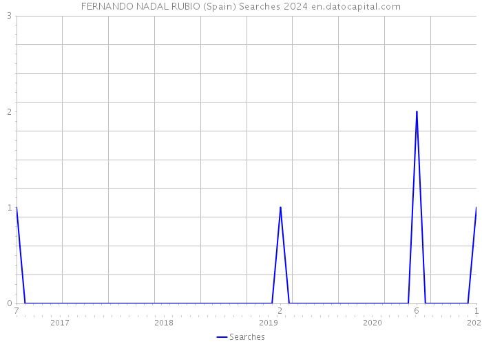 FERNANDO NADAL RUBIO (Spain) Searches 2024 