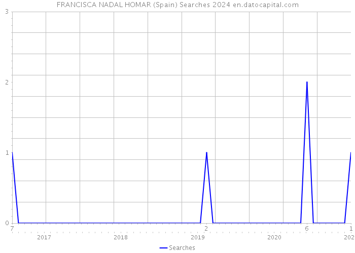 FRANCISCA NADAL HOMAR (Spain) Searches 2024 