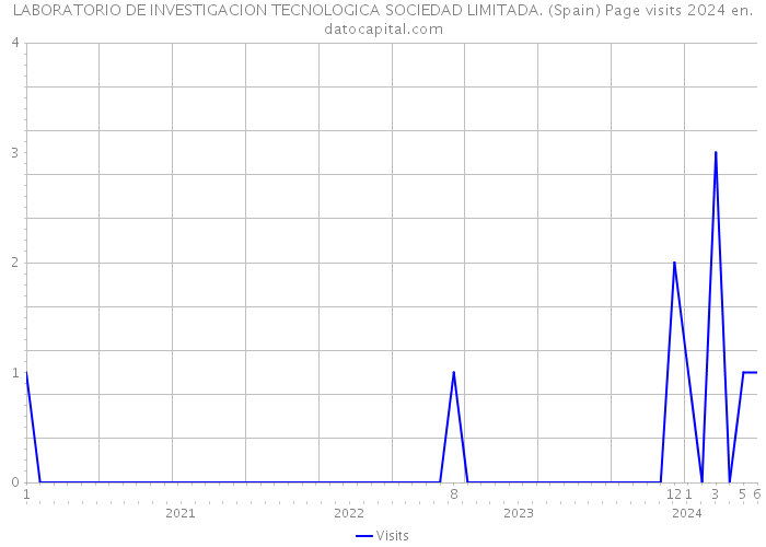 LABORATORIO DE INVESTIGACION TECNOLOGICA SOCIEDAD LIMITADA. (Spain) Page visits 2024 