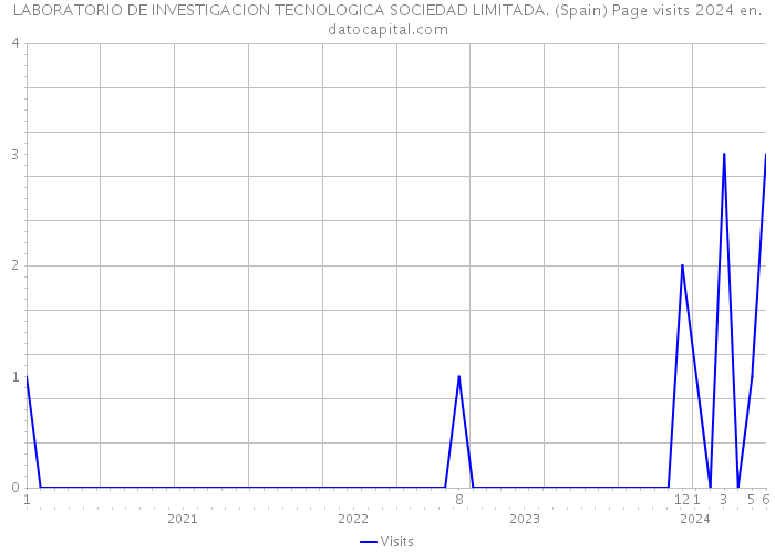 LABORATORIO DE INVESTIGACION TECNOLOGICA SOCIEDAD LIMITADA. (Spain) Page visits 2024 