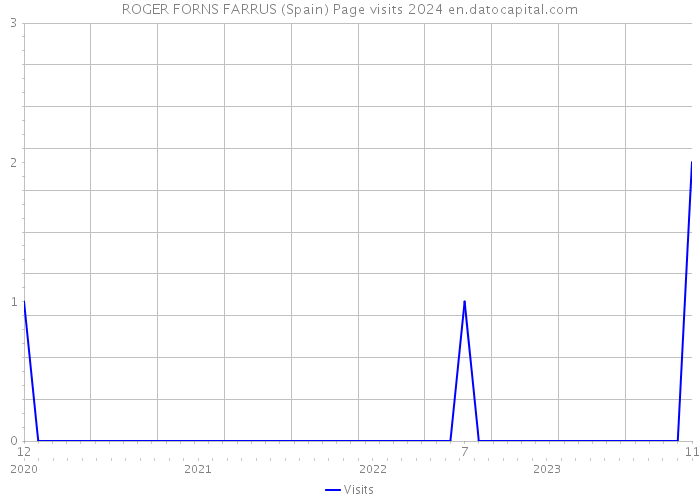 ROGER FORNS FARRUS (Spain) Page visits 2024 