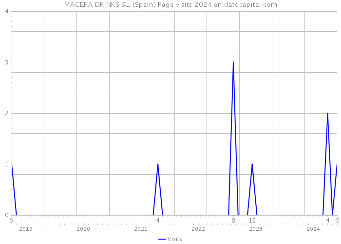 MACERA DRINKS SL. (Spain) Page visits 2024 