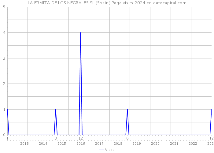 LA ERMITA DE LOS NEGRALES SL (Spain) Page visits 2024 