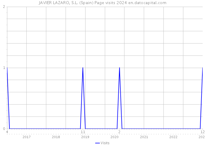 JAVIER LAZARO, S.L. (Spain) Page visits 2024 