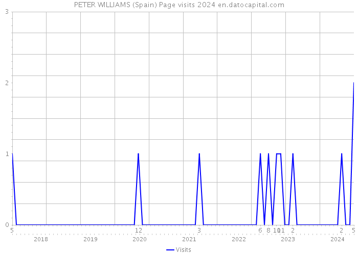 PETER WILLIAMS (Spain) Page visits 2024 