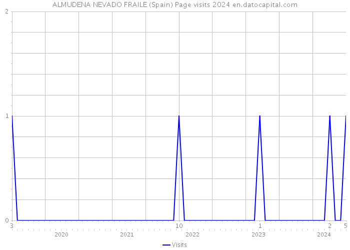 ALMUDENA NEVADO FRAILE (Spain) Page visits 2024 