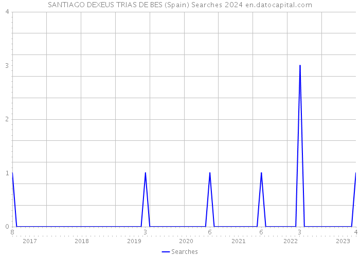 SANTIAGO DEXEUS TRIAS DE BES (Spain) Searches 2024 