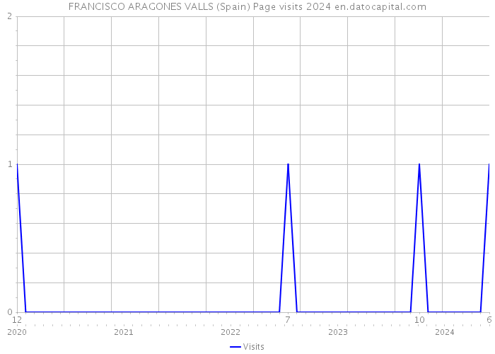 FRANCISCO ARAGONES VALLS (Spain) Page visits 2024 