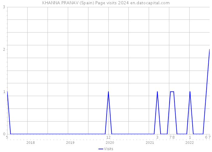 KHANNA PRANAV (Spain) Page visits 2024 