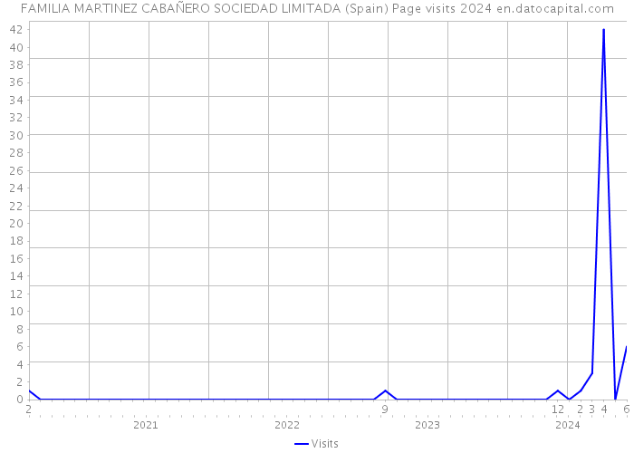 FAMILIA MARTINEZ CABAÑERO SOCIEDAD LIMITADA (Spain) Page visits 2024 