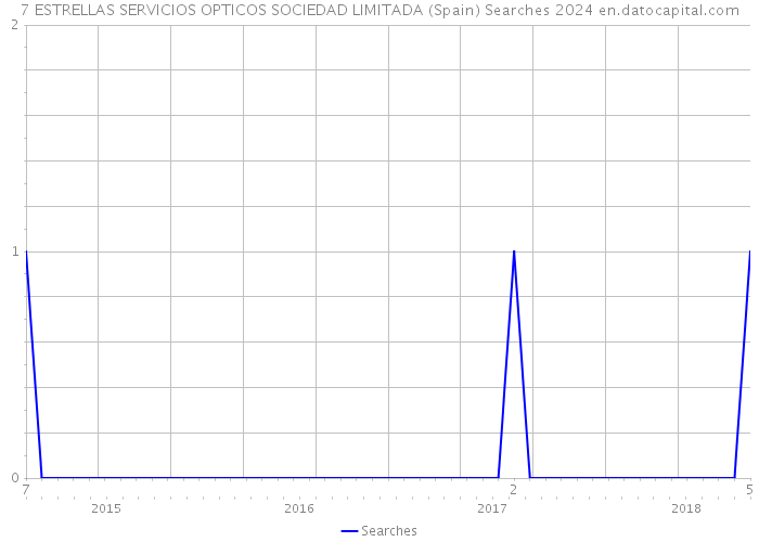 7 ESTRELLAS SERVICIOS OPTICOS SOCIEDAD LIMITADA (Spain) Searches 2024 