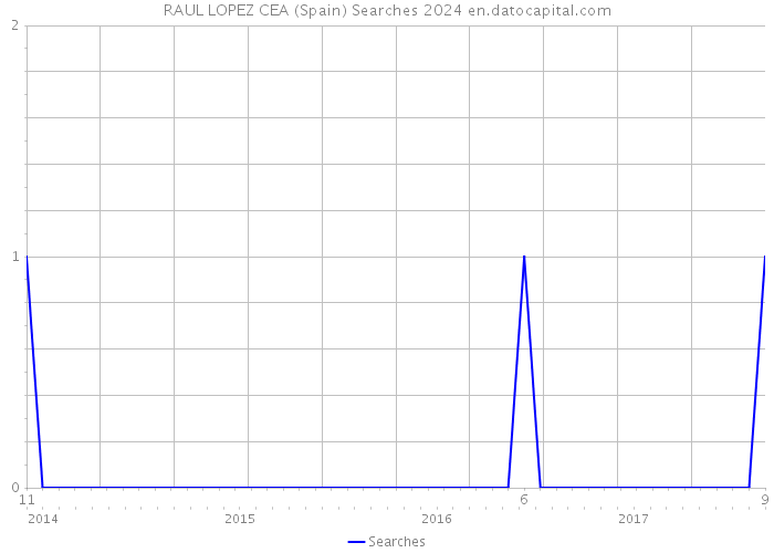 RAUL LOPEZ CEA (Spain) Searches 2024 