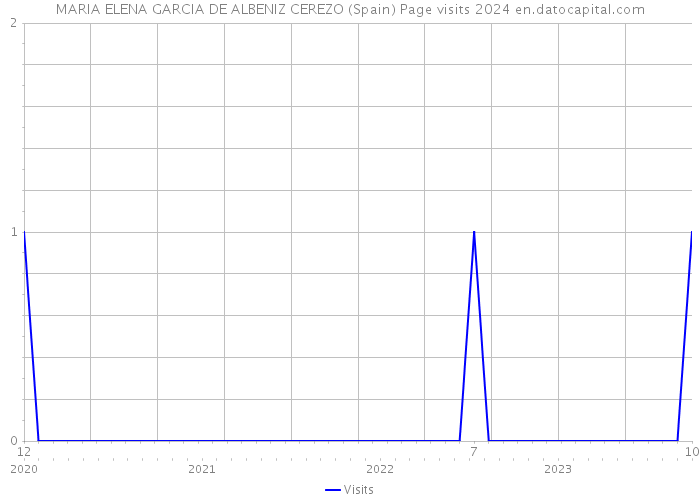 MARIA ELENA GARCIA DE ALBENIZ CEREZO (Spain) Page visits 2024 