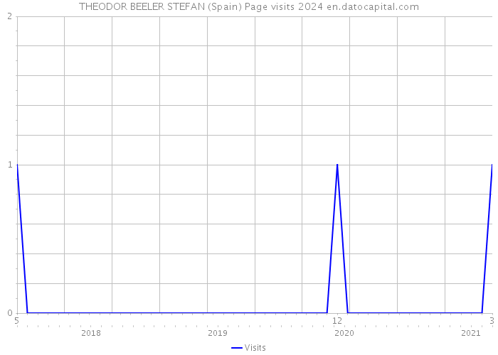 THEODOR BEELER STEFAN (Spain) Page visits 2024 