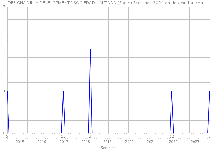 DESIGNA VILLA DEVELOPMENTS SOCIEDAD LIMITADA (Spain) Searches 2024 