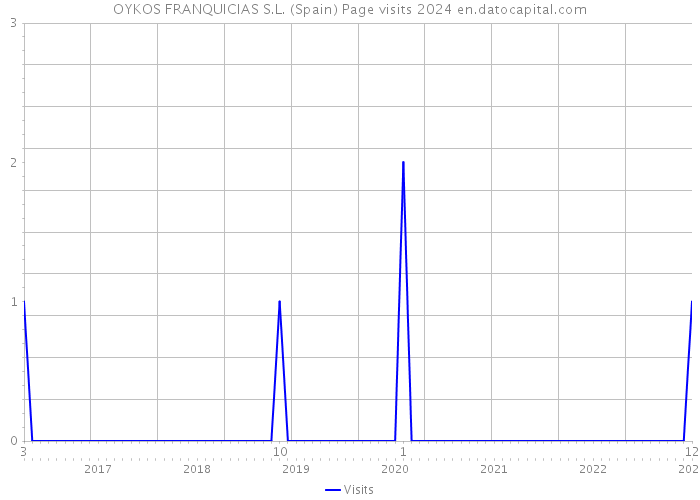 OYKOS FRANQUICIAS S.L. (Spain) Page visits 2024 