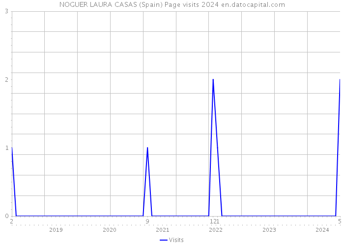 NOGUER LAURA CASAS (Spain) Page visits 2024 