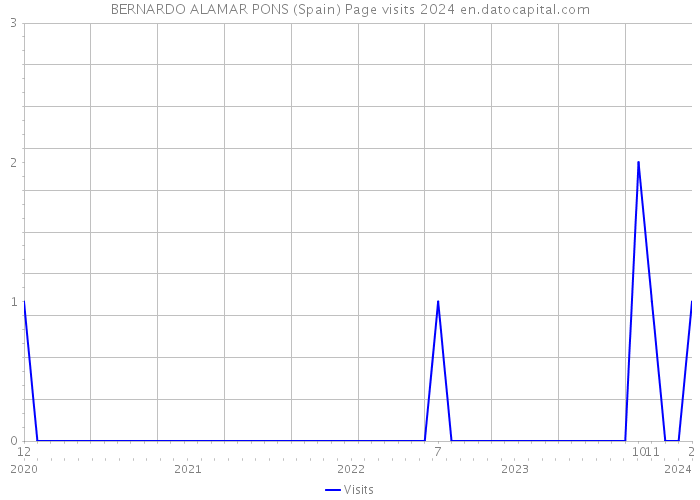 BERNARDO ALAMAR PONS (Spain) Page visits 2024 