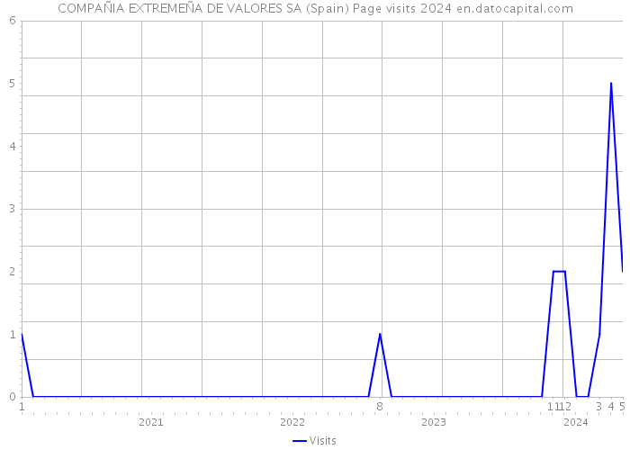 COMPAÑIA EXTREMEÑA DE VALORES SA (Spain) Page visits 2024 