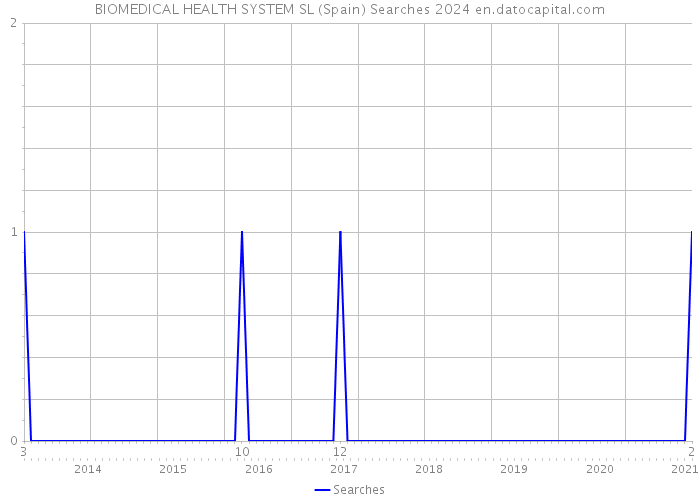BIOMEDICAL HEALTH SYSTEM SL (Spain) Searches 2024 