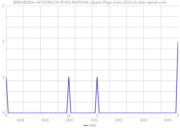 BIENVENIDA-ALTAGRACIA RIVAS SANTANA (Spain) Page visits 2024 