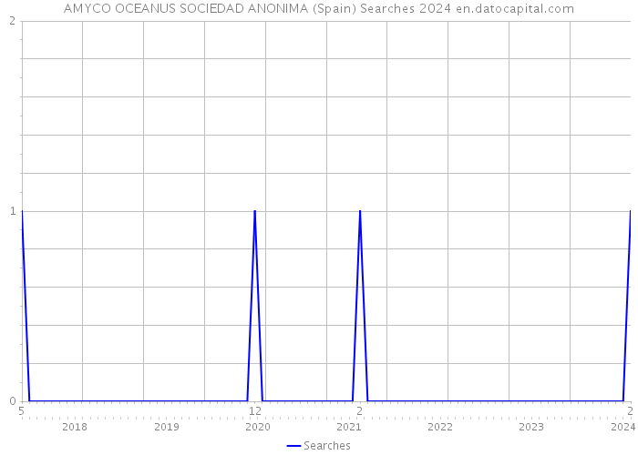 AMYCO OCEANUS SOCIEDAD ANONIMA (Spain) Searches 2024 