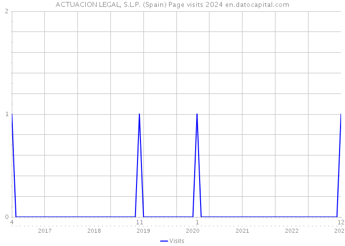 ACTUACION LEGAL, S.L.P. (Spain) Page visits 2024 