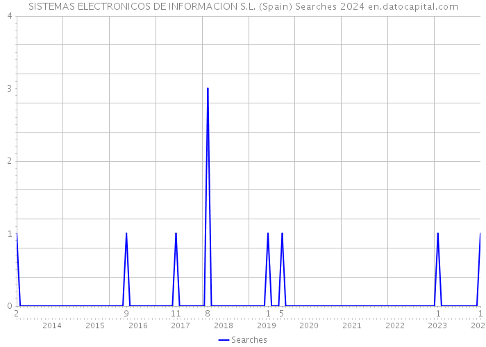 SISTEMAS ELECTRONICOS DE INFORMACION S.L. (Spain) Searches 2024 
