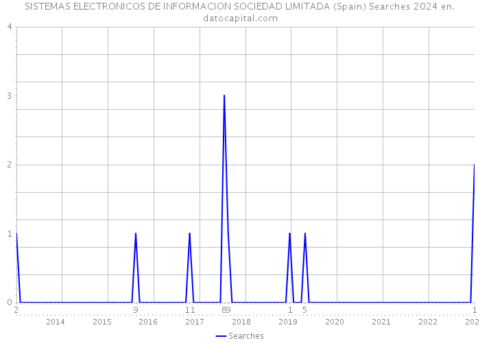 SISTEMAS ELECTRONICOS DE INFORMACION SOCIEDAD LIMITADA (Spain) Searches 2024 