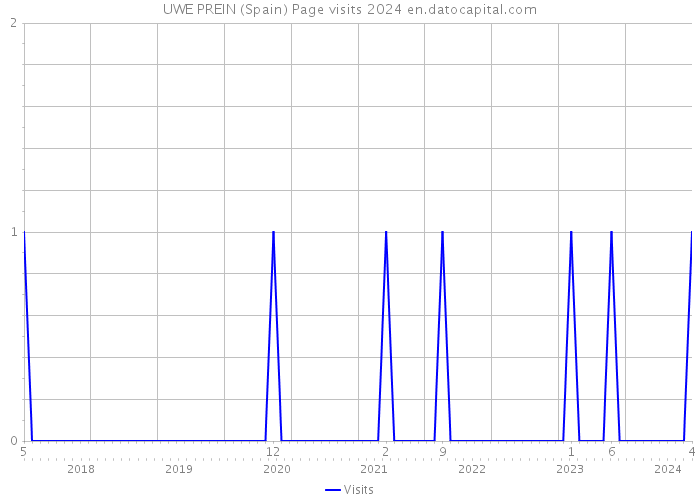 UWE PREIN (Spain) Page visits 2024 