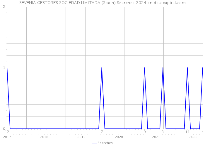 SEVENIA GESTORES SOCIEDAD LIMITADA (Spain) Searches 2024 