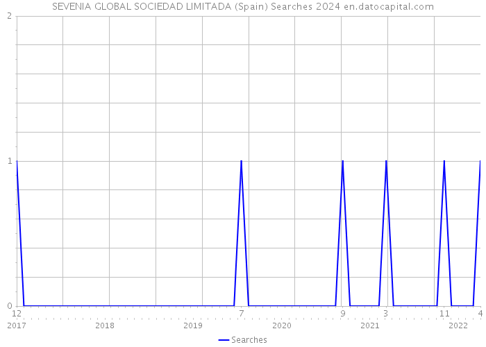 SEVENIA GLOBAL SOCIEDAD LIMITADA (Spain) Searches 2024 
