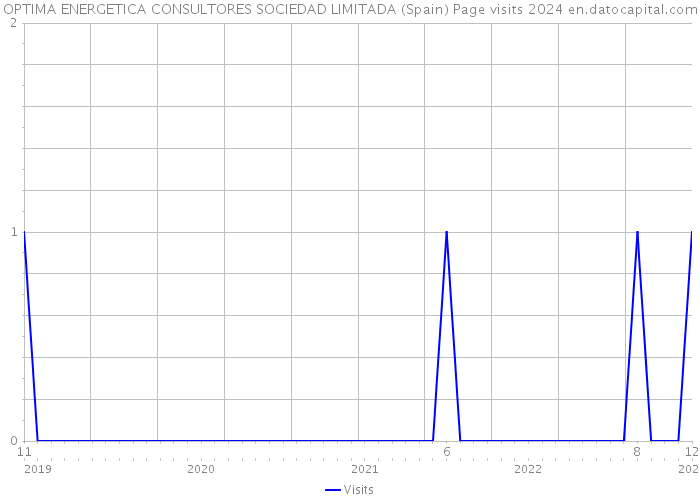 OPTIMA ENERGETICA CONSULTORES SOCIEDAD LIMITADA (Spain) Page visits 2024 