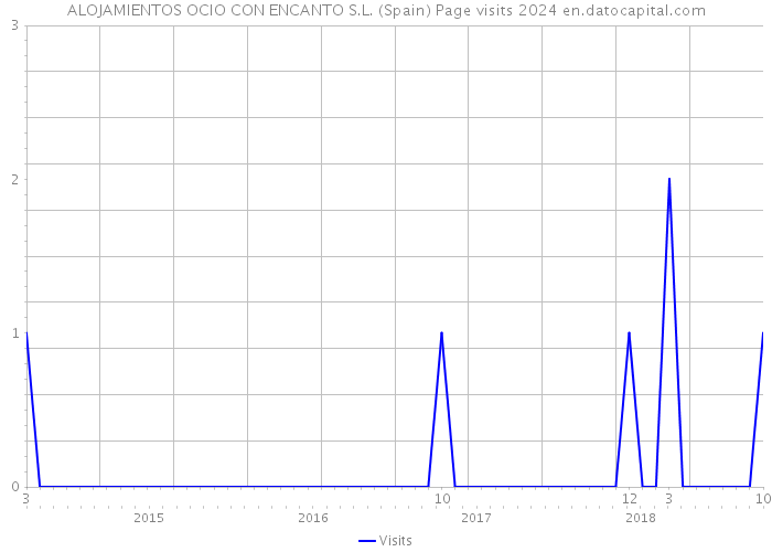 ALOJAMIENTOS OCIO CON ENCANTO S.L. (Spain) Page visits 2024 