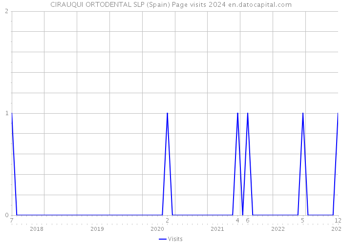 CIRAUQUI ORTODENTAL SLP (Spain) Page visits 2024 