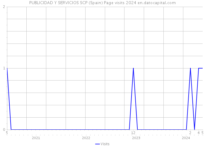 PUBLICIDAD Y SERVICIOS SCP (Spain) Page visits 2024 