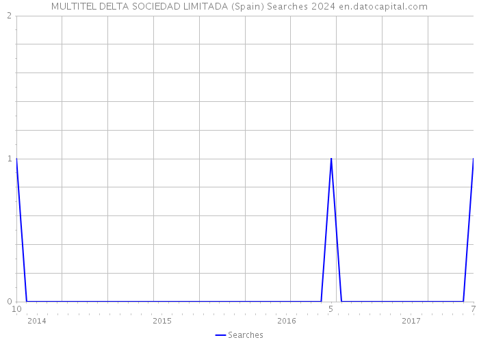 MULTITEL DELTA SOCIEDAD LIMITADA (Spain) Searches 2024 