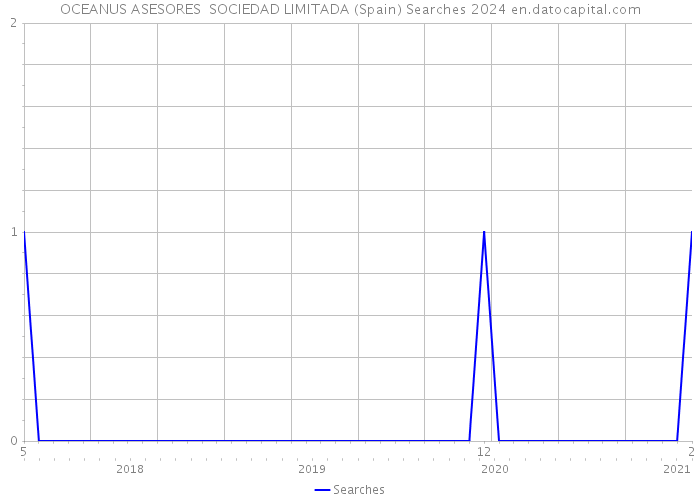 OCEANUS ASESORES SOCIEDAD LIMITADA (Spain) Searches 2024 