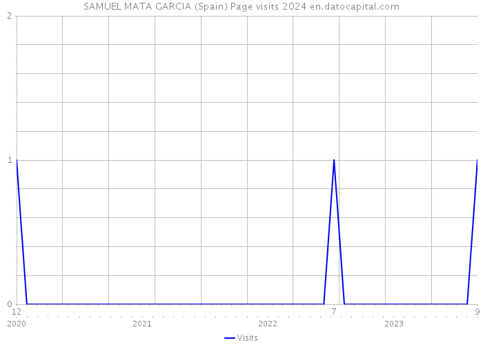 SAMUEL MATA GARCIA (Spain) Page visits 2024 