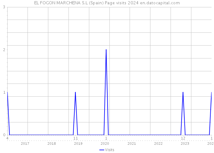 EL FOGON MARCHENA S.L (Spain) Page visits 2024 