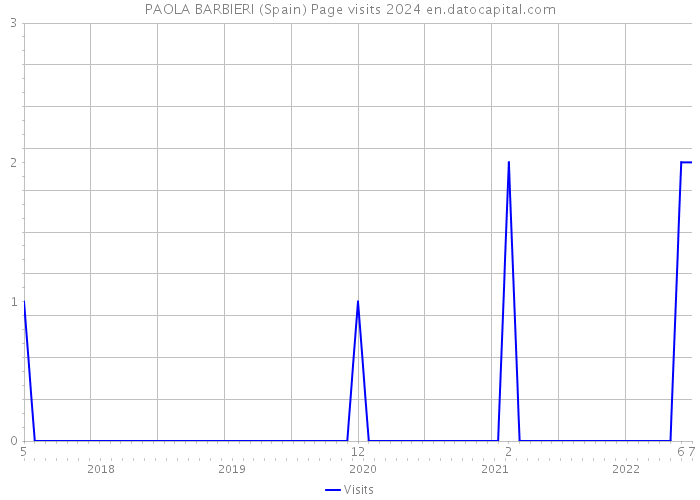 PAOLA BARBIERI (Spain) Page visits 2024 