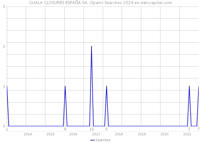 GUALA CLOSURES ESPAÑA SA. (Spain) Searches 2024 