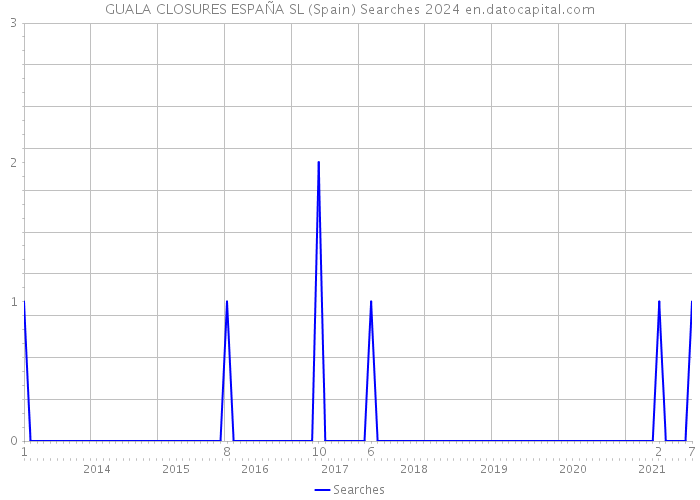 GUALA CLOSURES ESPAÑA SL (Spain) Searches 2024 